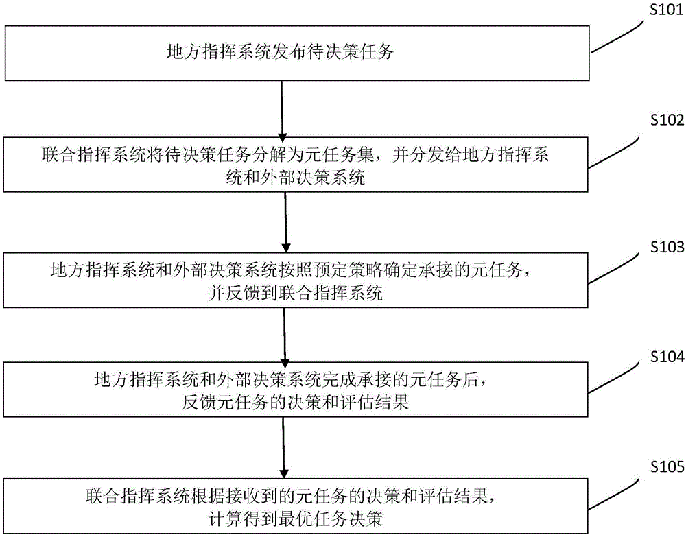 Scheduling method and system for task decision-making