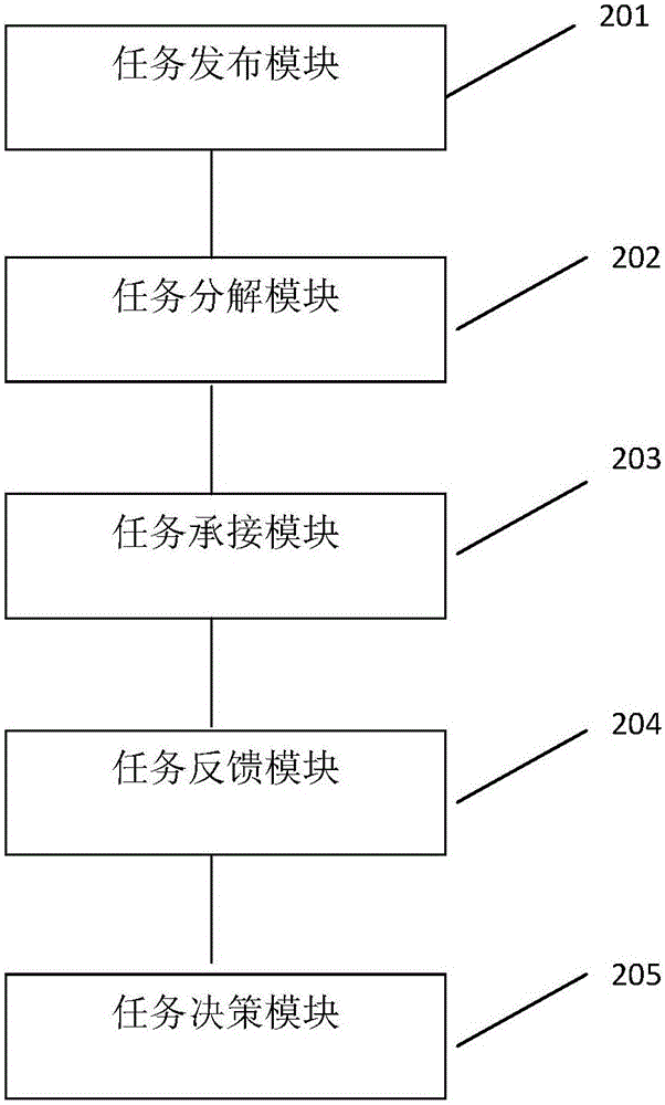 Scheduling method and system for task decision-making
