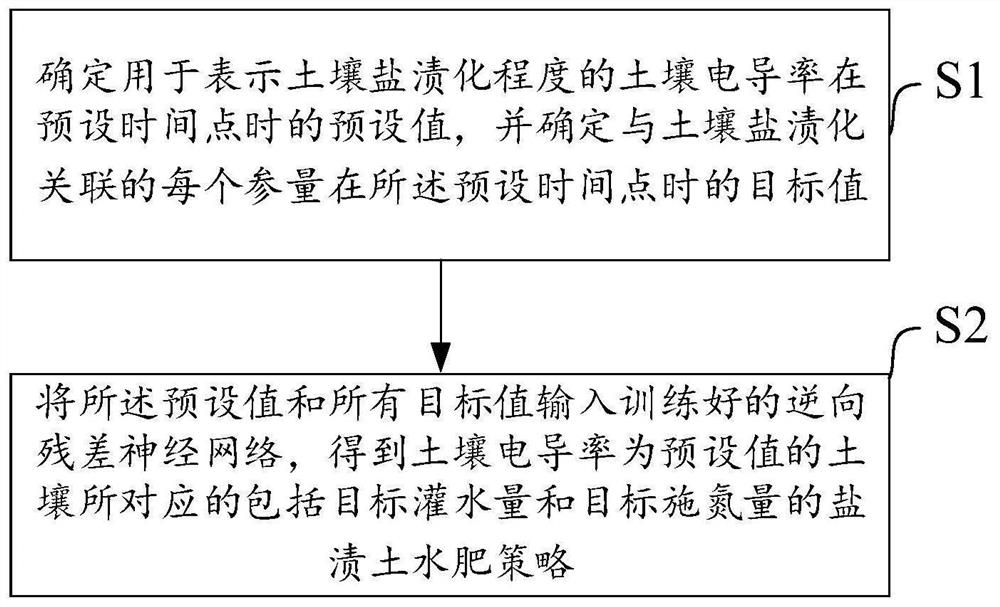 Salinized soil water and fertilizer strategy acquisition method and system, storage medium and electronic equipment