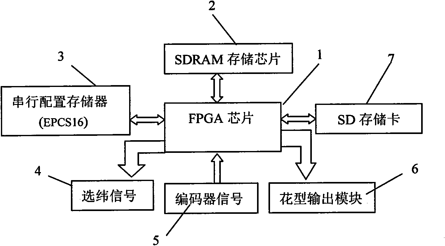 Electronic jacquard machine control system based on FPGA
