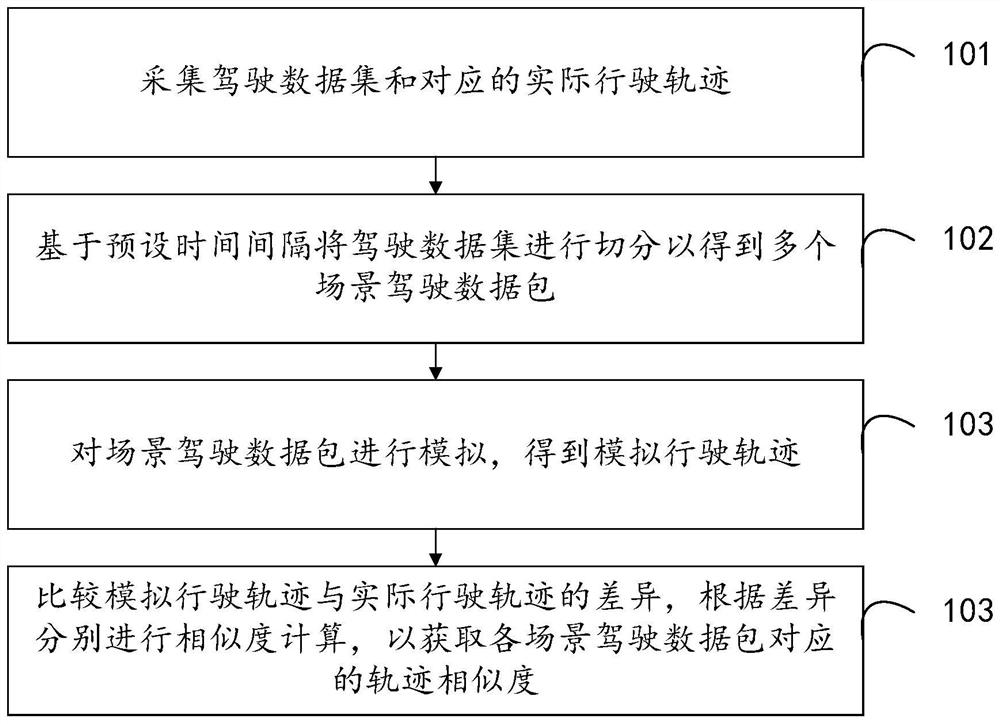 Automatic driving track evaluation method, device and equipment and storage medium