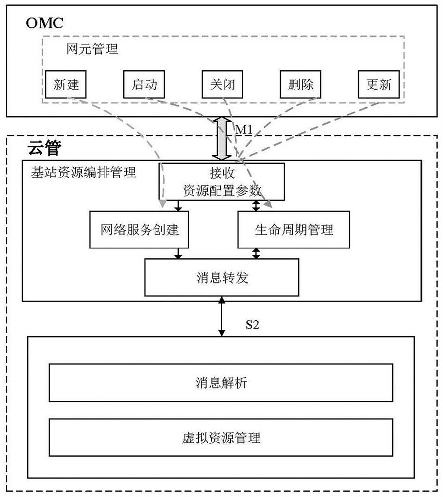 Virtual resource management and control system for 5G access network