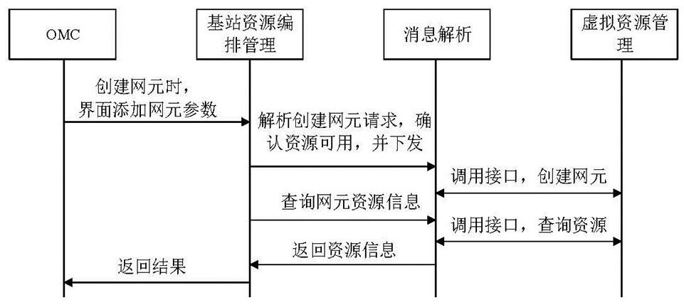 Virtual resource management and control system for 5G access network