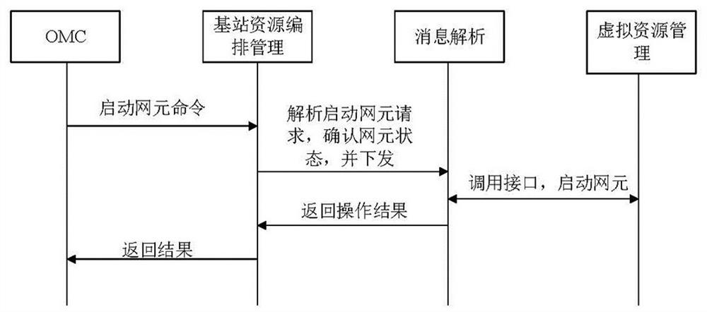 Virtual resource management and control system for 5G access network