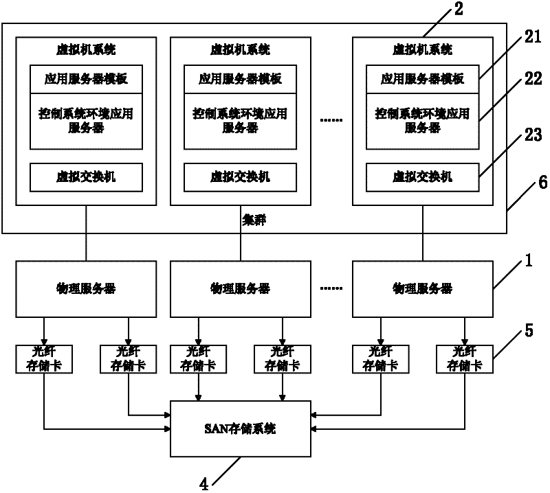 Virtual framework for control system environment