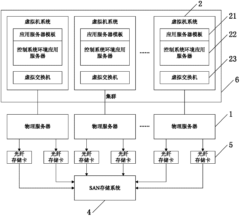 Virtual framework for control system environment