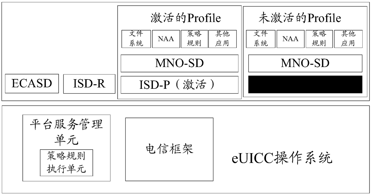 A managing method and device for embedded Universal Integrated Circuit Card (eUICC) configuration files