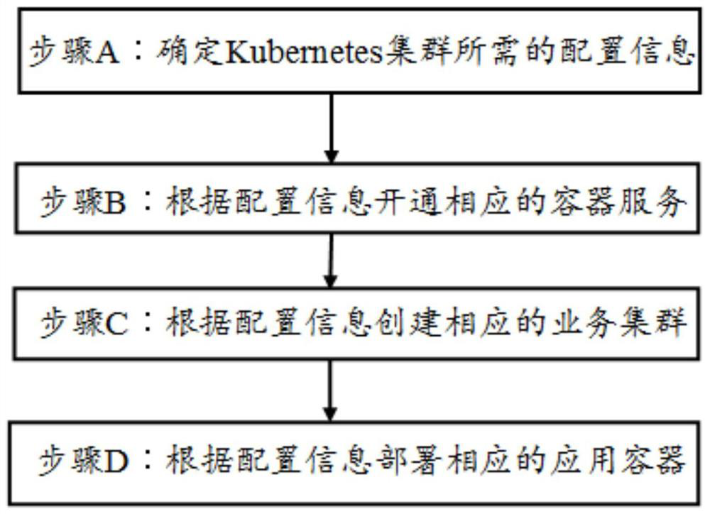 Cluster security management method, device and storage medium based on kubernetes and network domain