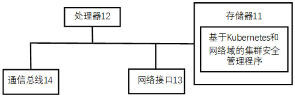 Cluster security management method, device and storage medium based on kubernetes and network domain