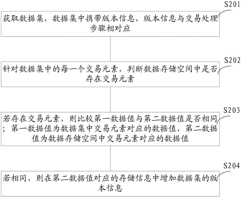 Data storage method and device for transaction processing system