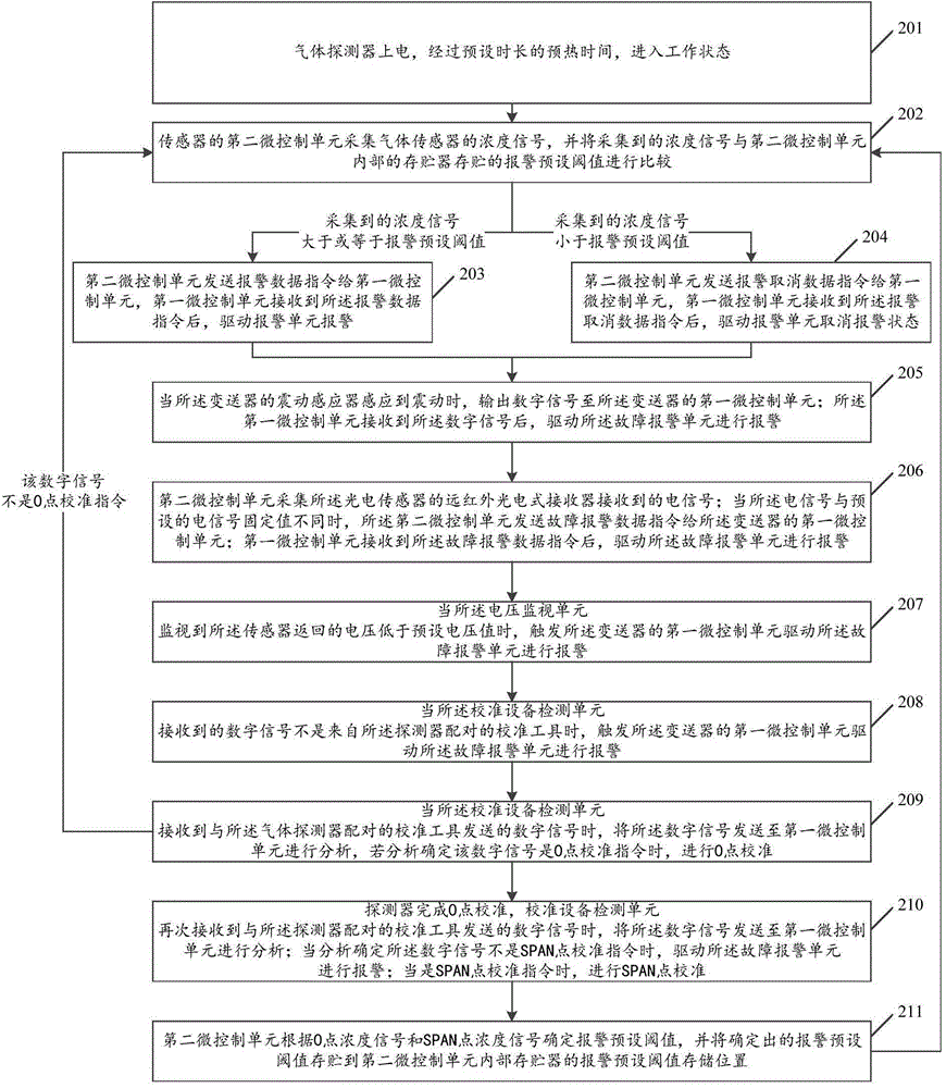 Gas detector and alarm method