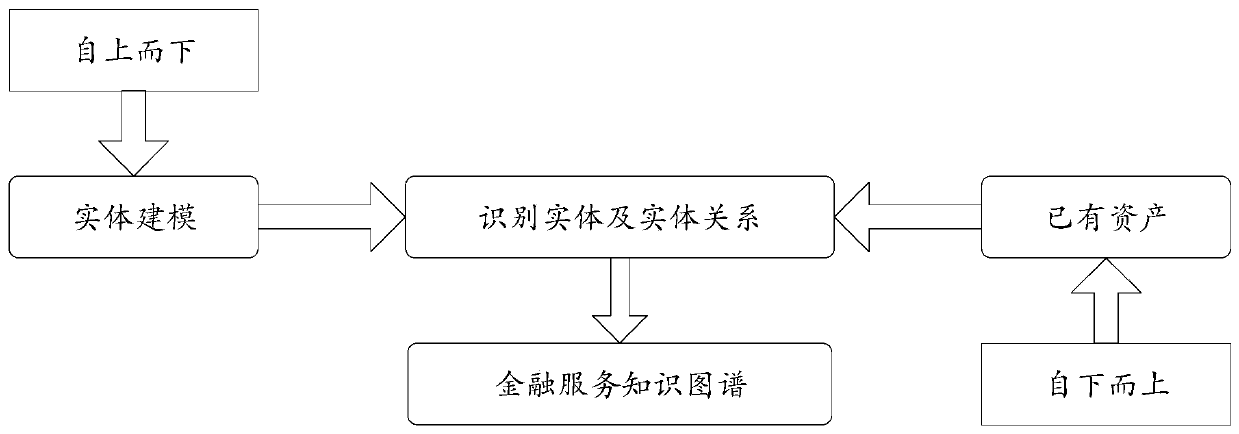 Generation method and device and application method and device for knowledge graph of bank financial system