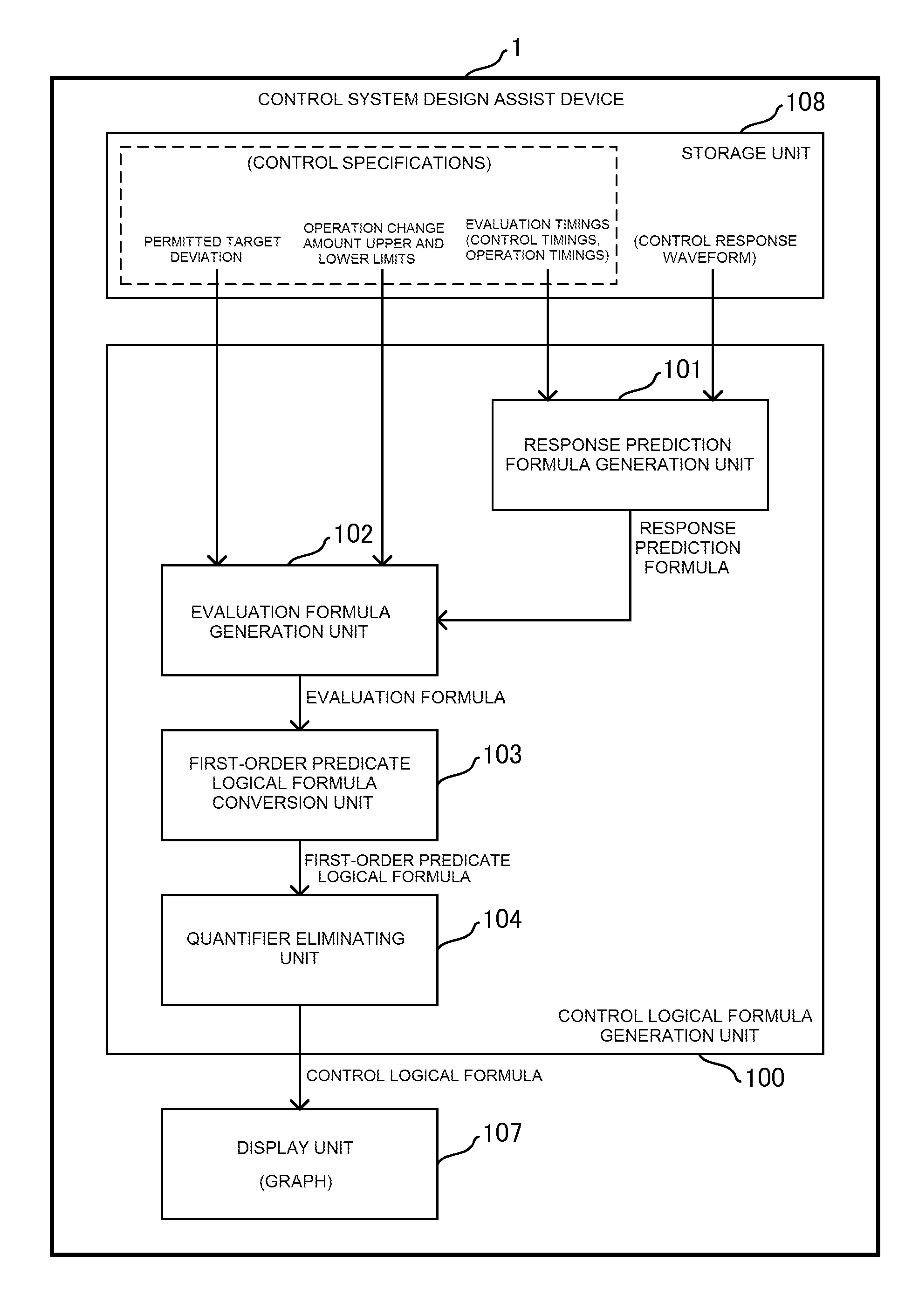 Control system design assist device, control system design assist program, control system design assist method, operation change amount calculation device and control device