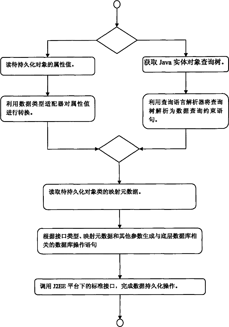 J2EE-based data persistence method and system