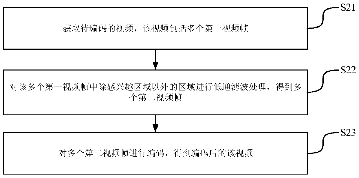 Video coding method and device, electronic equipment and storage medium
