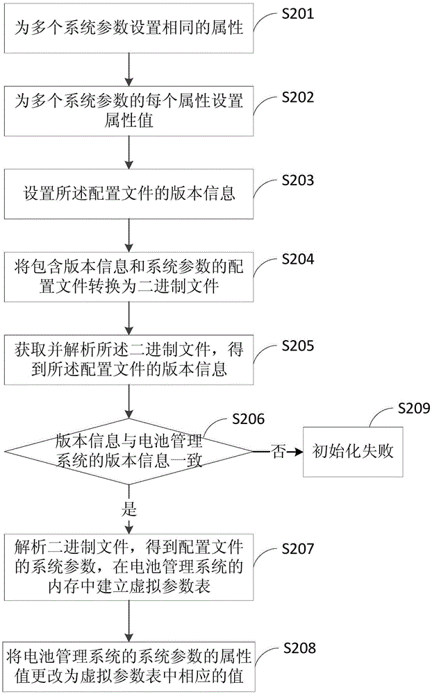 Method and device for initializing battery management system