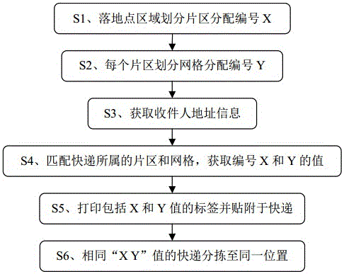 Automatic express package sorting method and system based on district classification