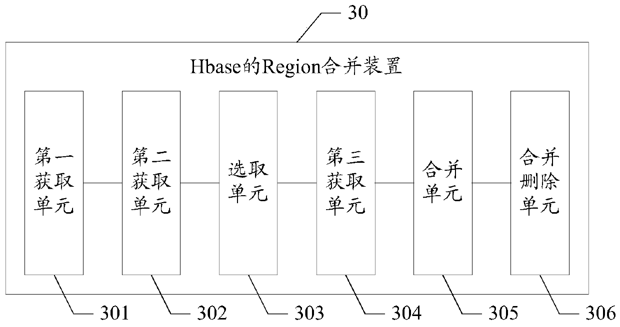 HBase region merging method and device, computer-readable storage medium