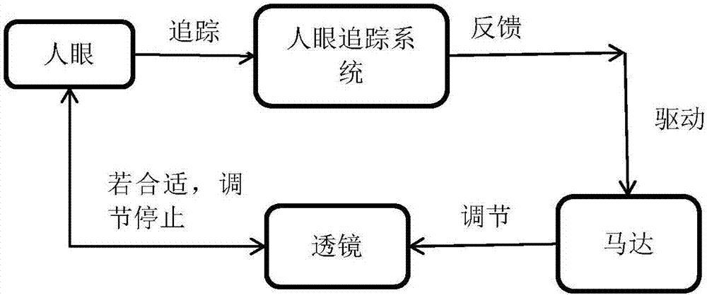 Automatic focusing and multi-focal plane VR display system