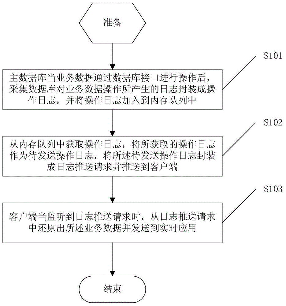 Method and system for acquiring database operation logs