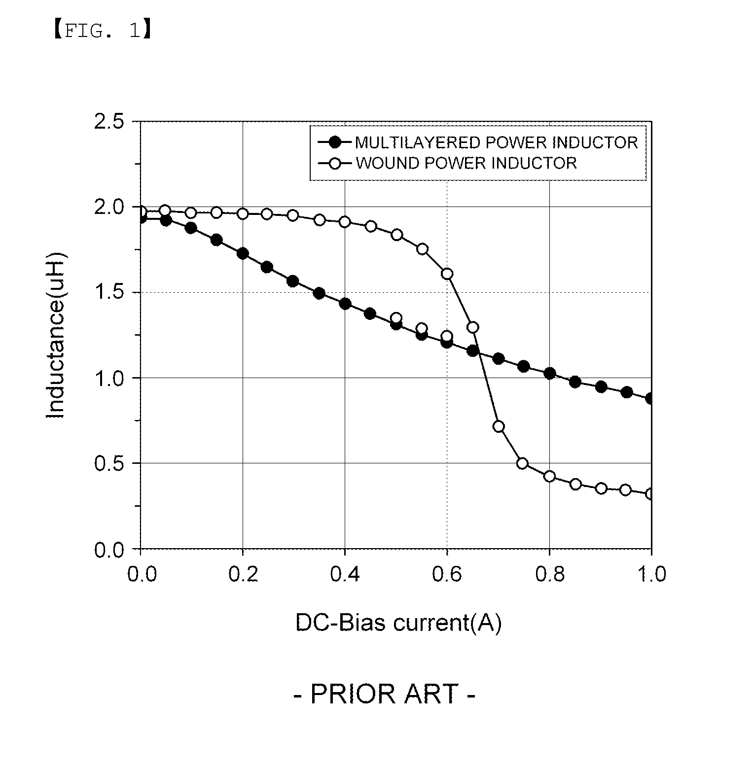 Ferrite powder of metal, ferrite material comprising the same, and multilayered chip components comprising ferrite layer using the ferrite material