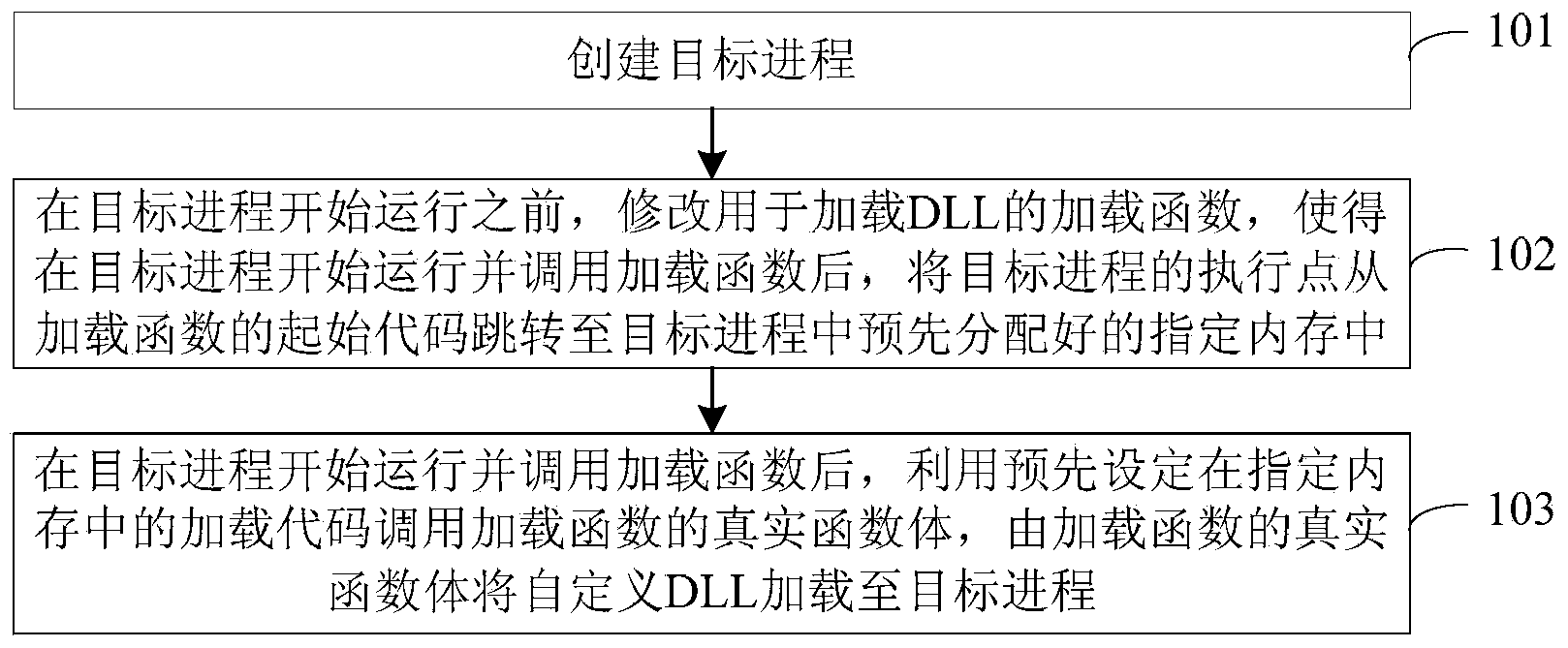 Method and device for loading user-defined DLL into target progress