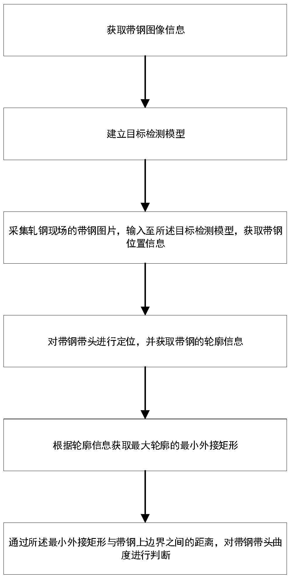 Rolling strip steel strip head curvature detection method and system, medium and electronic terminal