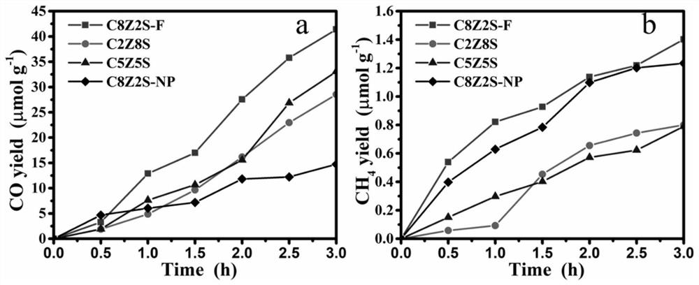 A three-dimensional flower-shaped zinc-sulfur-cadmium photocatalytic material and its preparation method and application