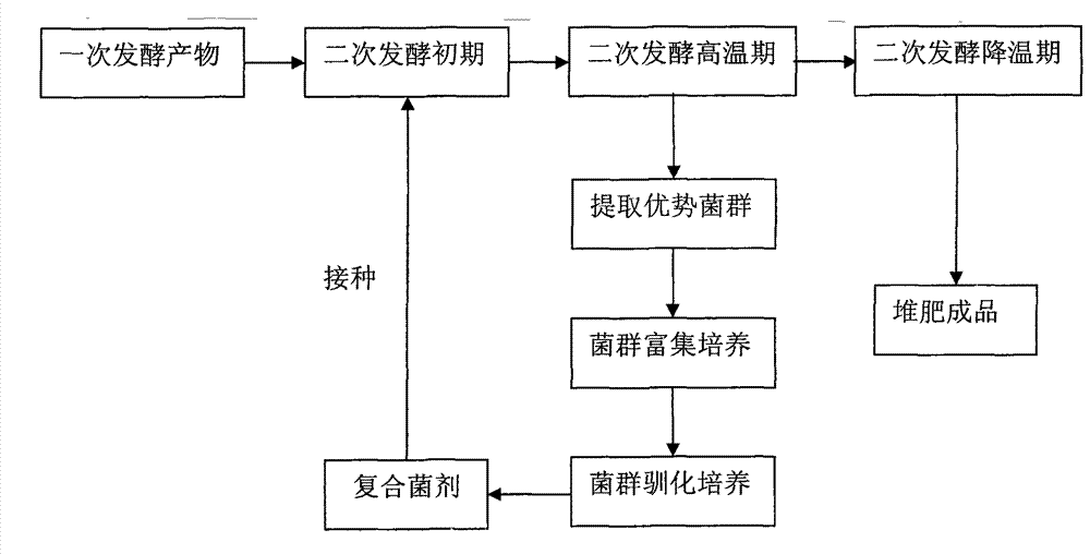 Composting method for inoculating compound bacterium agent in secondary fermentation stage