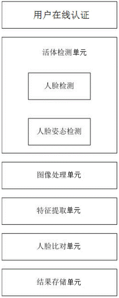 User online authentication method and system based on living body detection and face recognition