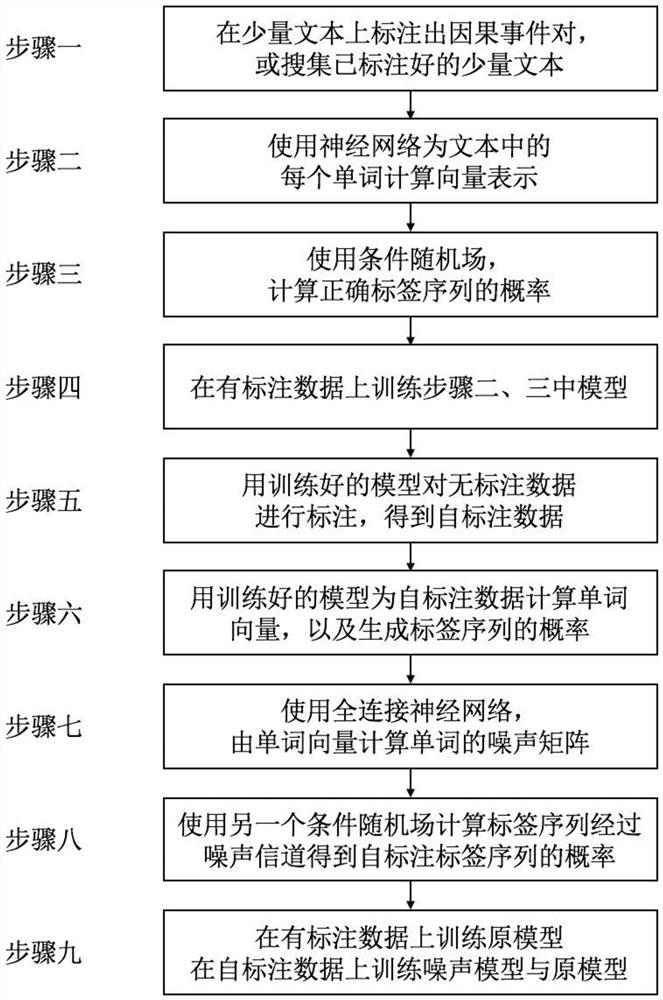 Causal event extraction method based on self-training and noise model