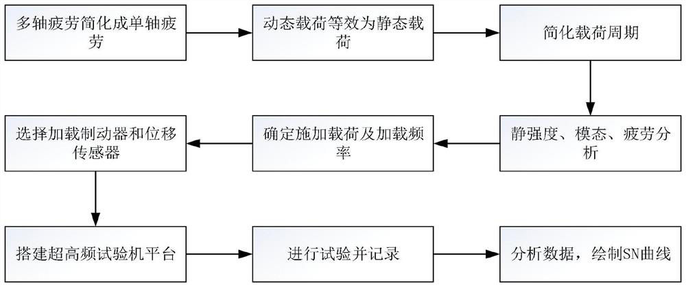 An accelerated test method for cutter bar fatigue deformation