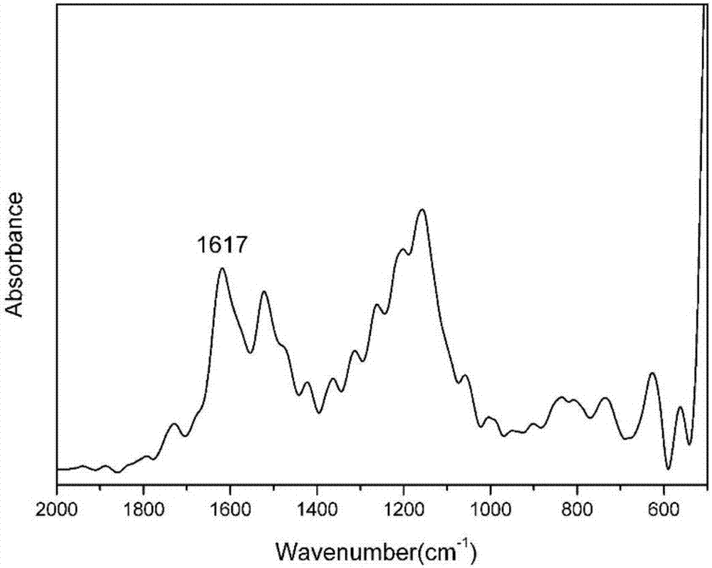 Benzoxazole resin and method for preparing same