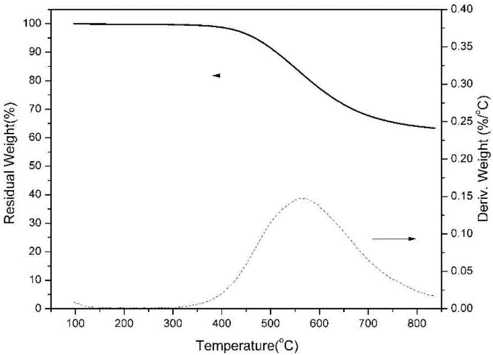 Benzoxazole resin and method for preparing same