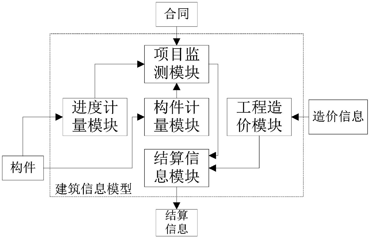 Building information model, method and device for construction project and settlement system