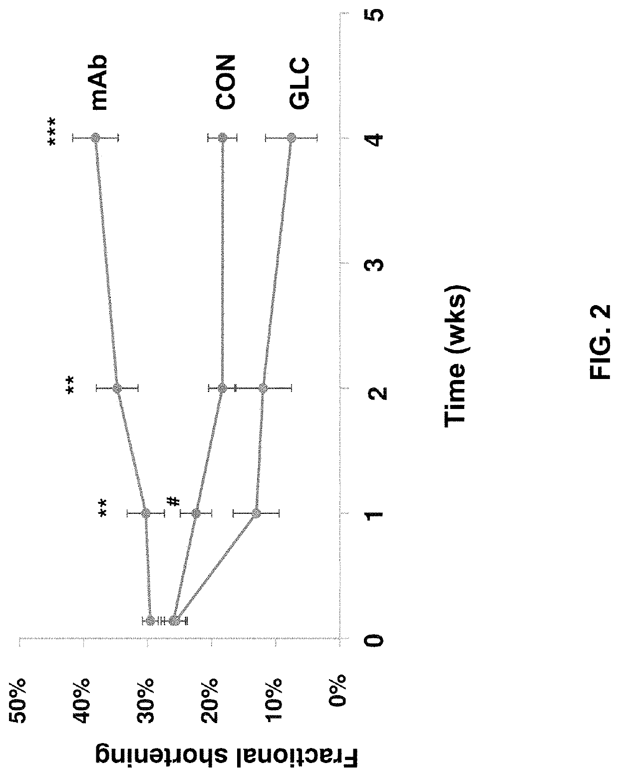 Methods for treating heart failure using glucagon receptor antagonistic antibodies