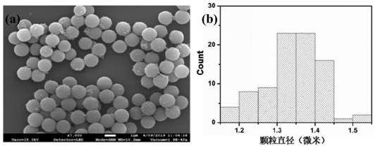 Preparation method and application of monodisperse hydrothermal carbon spheres