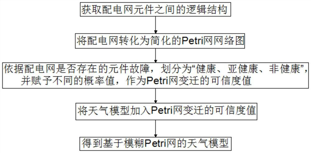 Distribution Network Reliability Evaluation Method Based on Fuzzy Petri Net Considering Weather Model