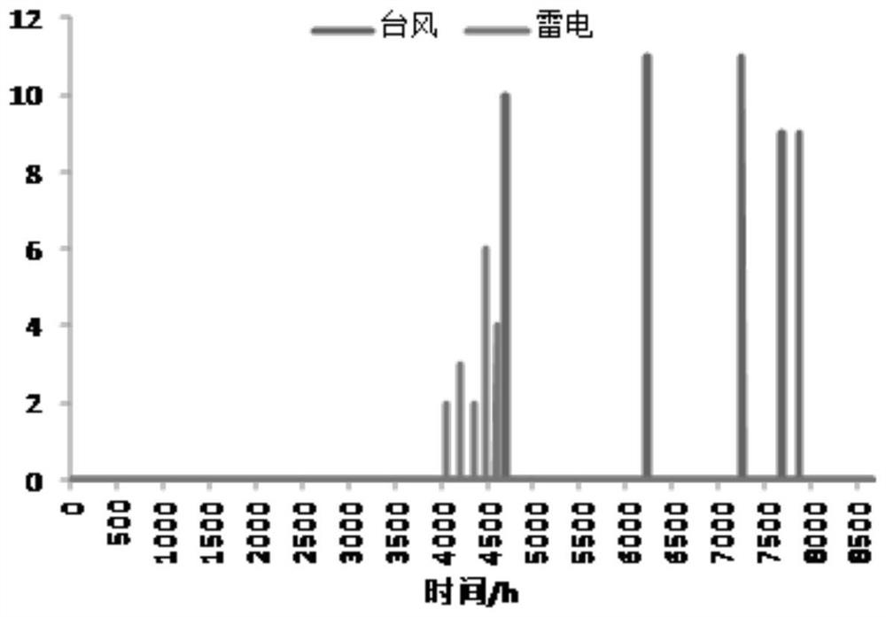 Distribution Network Reliability Evaluation Method Based on Fuzzy Petri Net Considering Weather Model