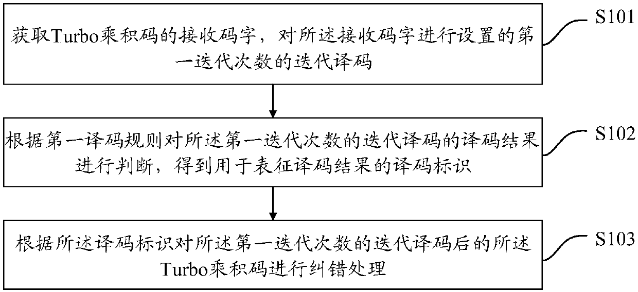 Decoding method and device of Turbo product code, decoder and computer storage medium