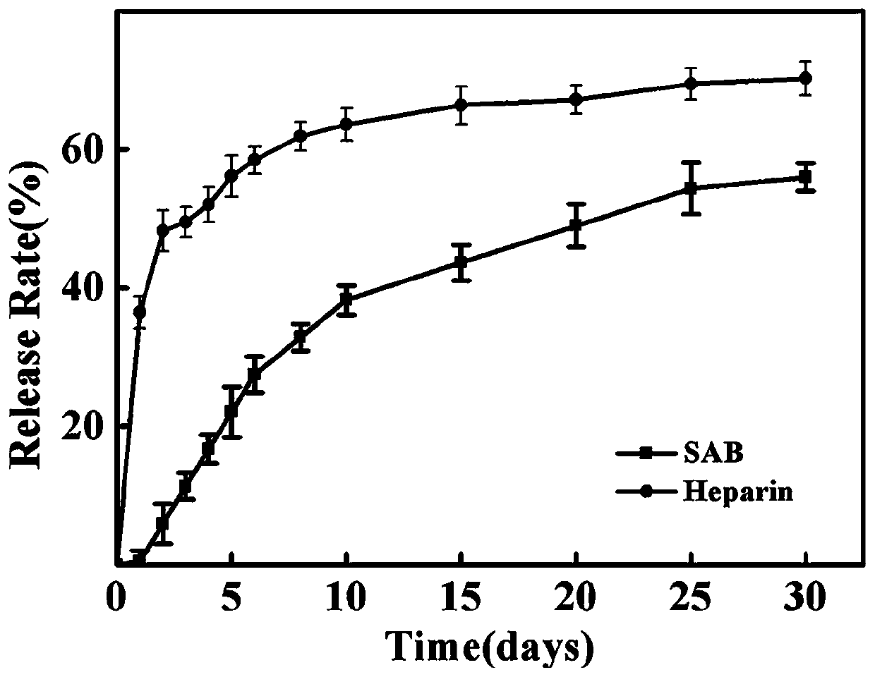 Nanofiber jointly modified by SAB and heparin and preparation and application thereof