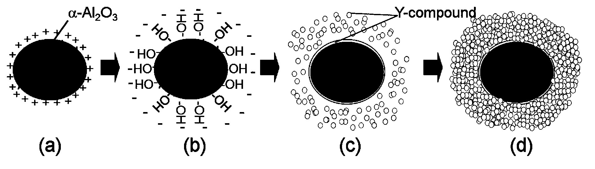 Method for preparing multibasic oxide nanometer particles based on core-shell structure three-dimensional micro-solid-phase reaction.