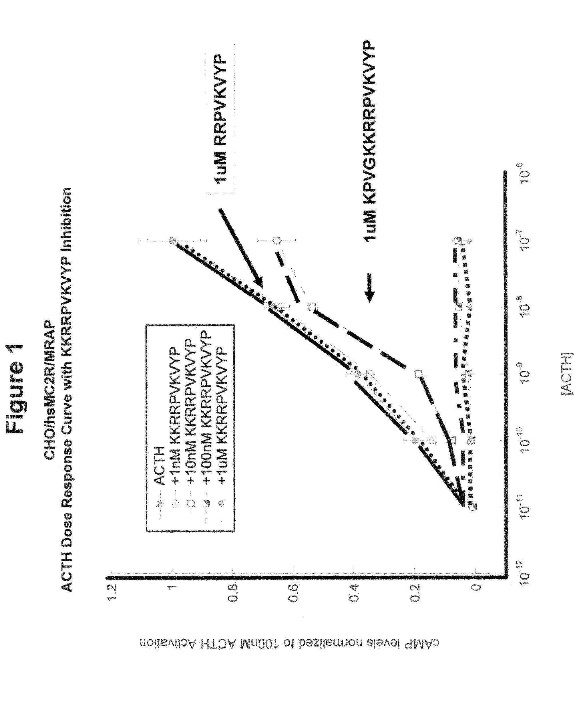 Methods of treating overproduction of cortisol using ACTH antagonist peptides
