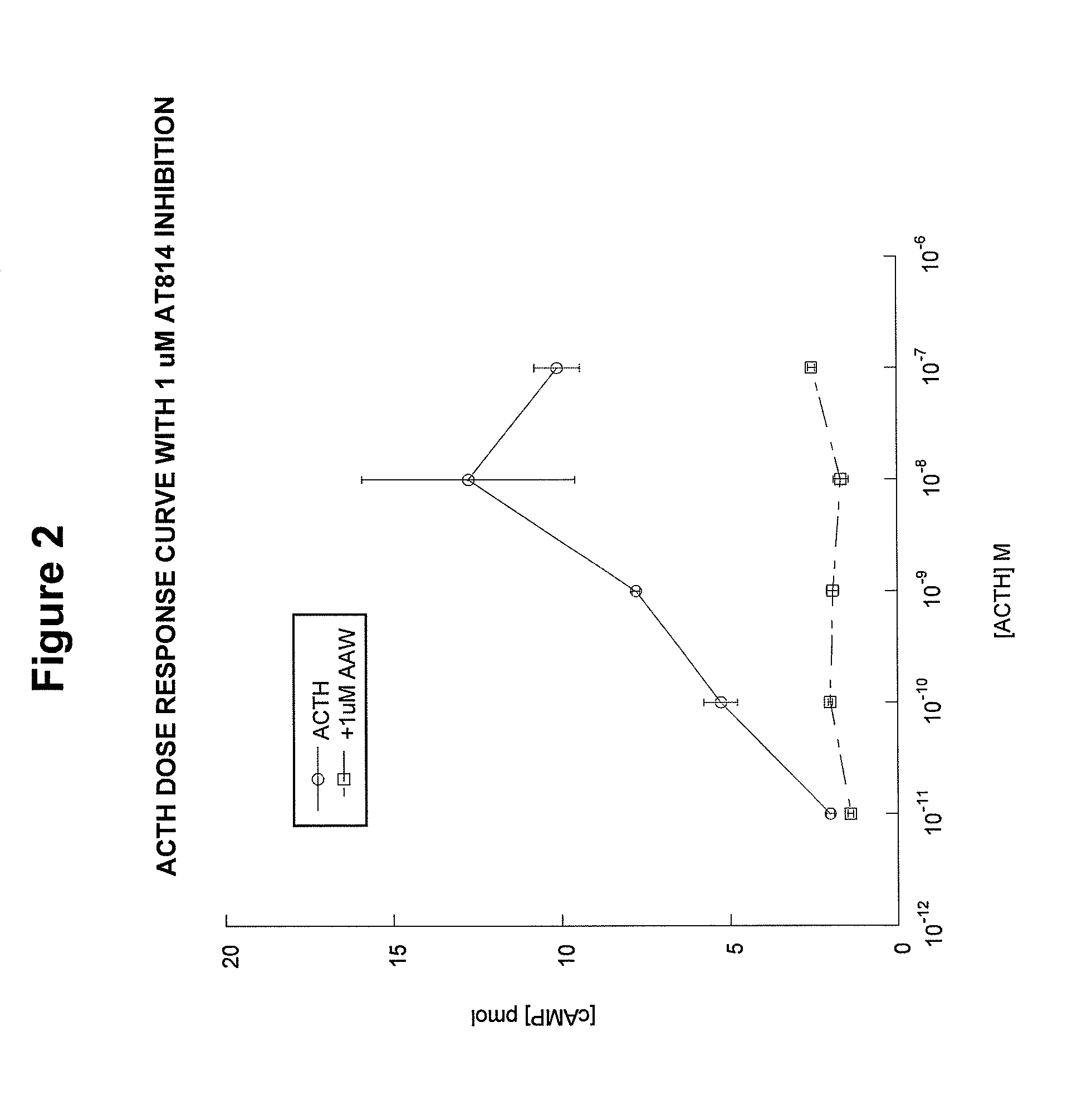 Methods of treating overproduction of cortisol using ACTH antagonist peptides