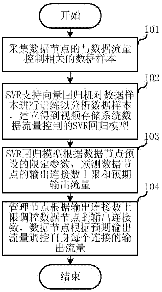 Data flow control method and device in video storage system