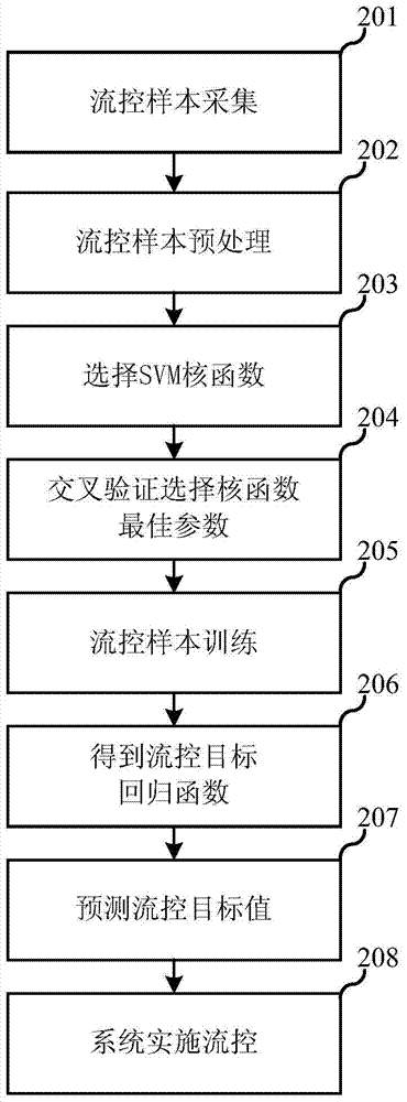 Data flow control method and device in video storage system