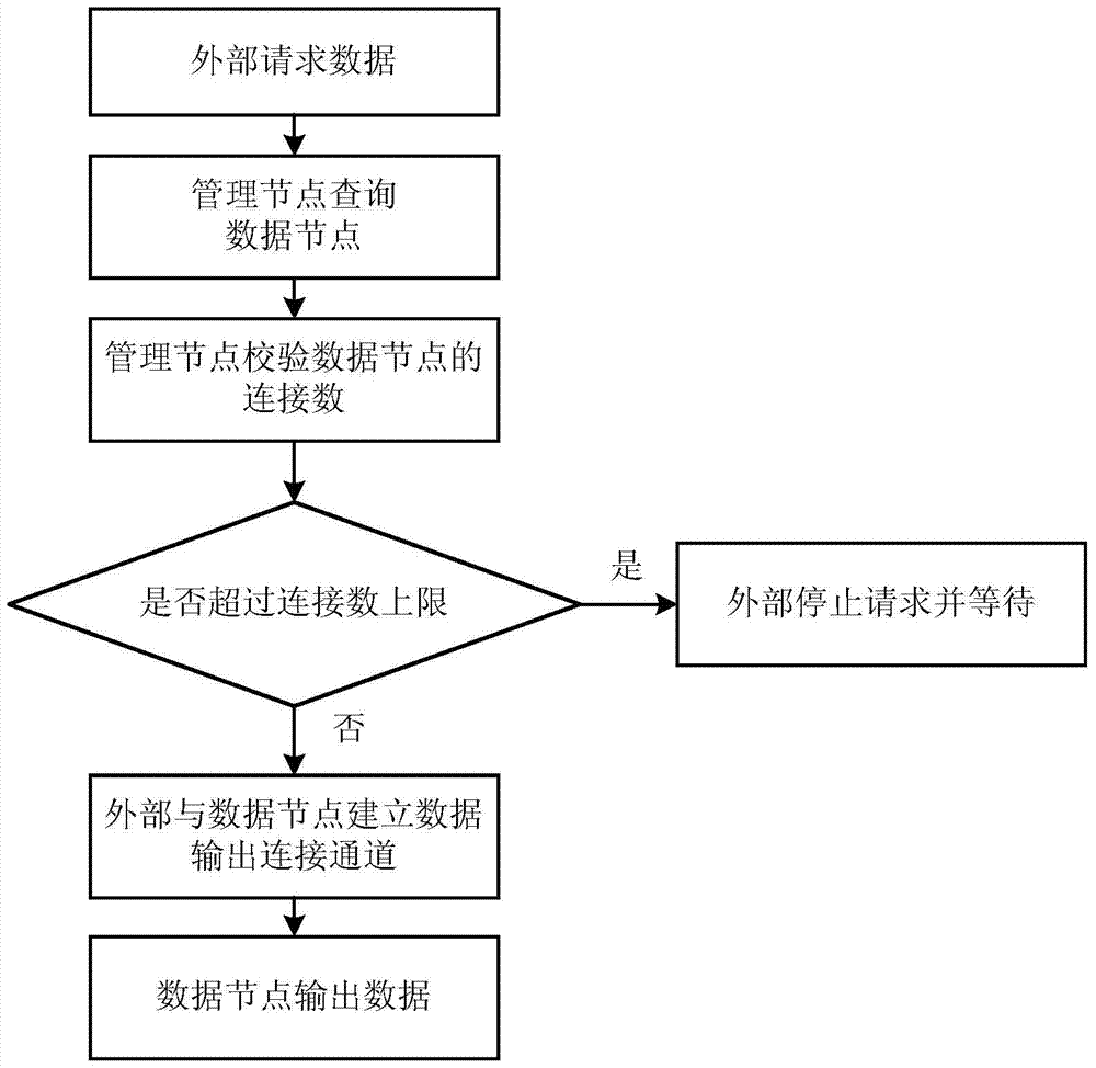 Data flow control method and device in video storage system