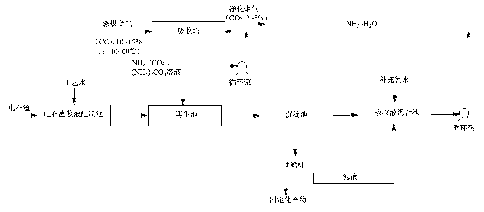 Ammonia circulation-based method and device for carbonating fixation of CO2 in coal-fired flue gas