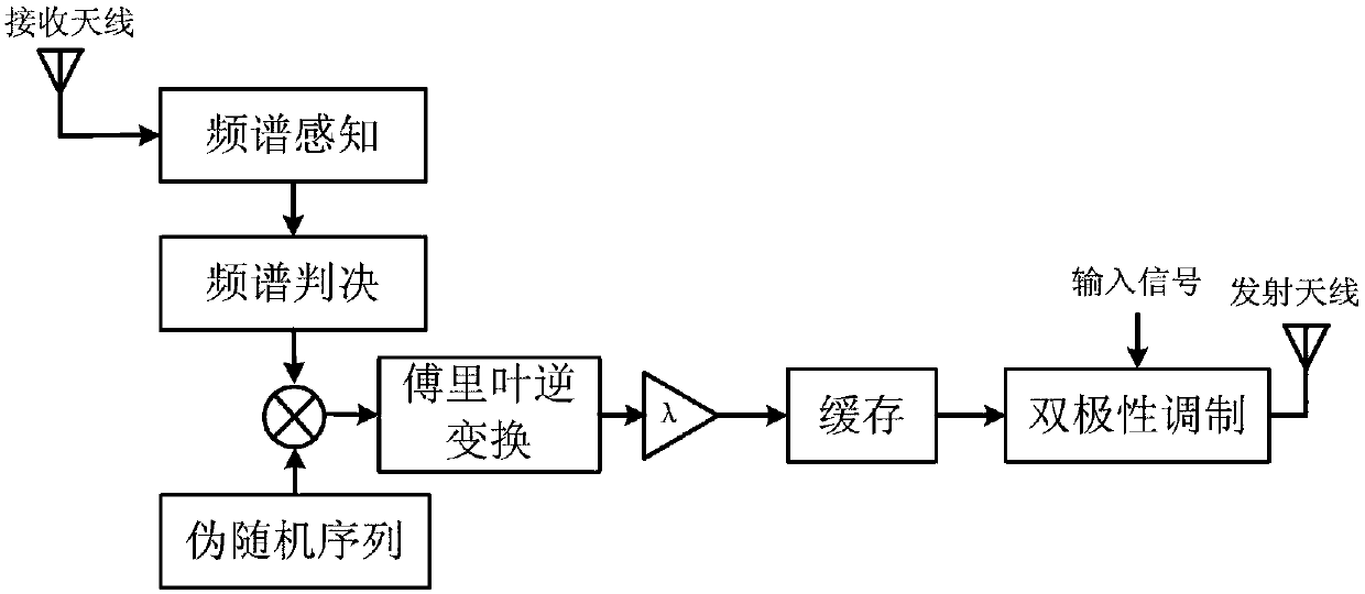 TDCS multiple access method based on interleave multiple access