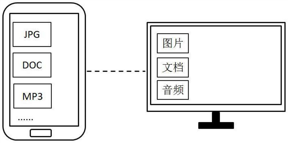 A method and system for data sharing between devices